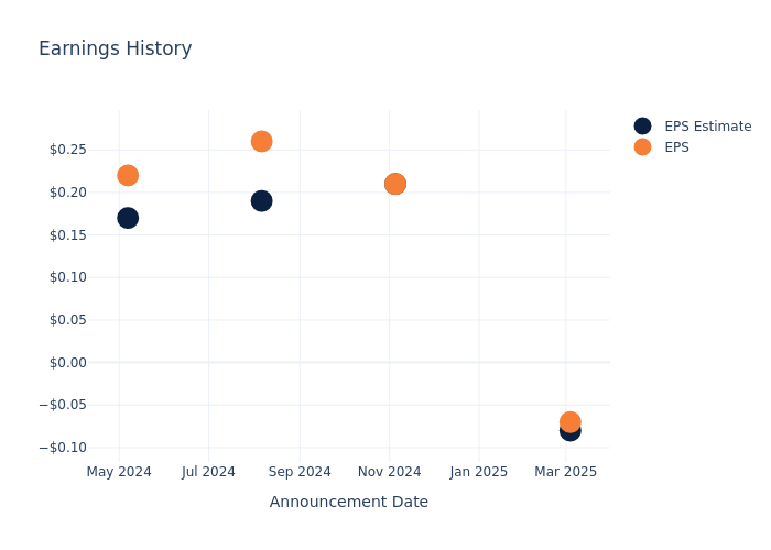 eps graph