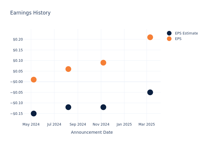 eps graph