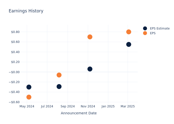 eps graph