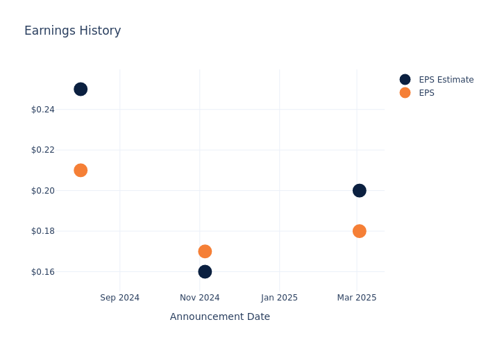 eps graph