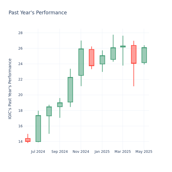 Past Year Chart