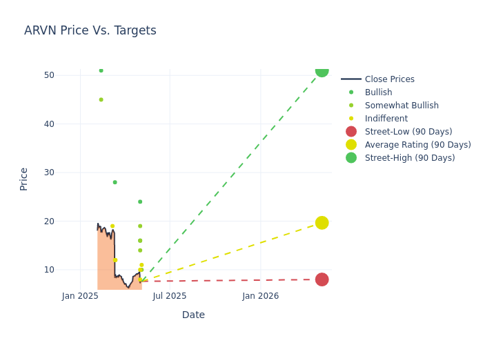 price target chart