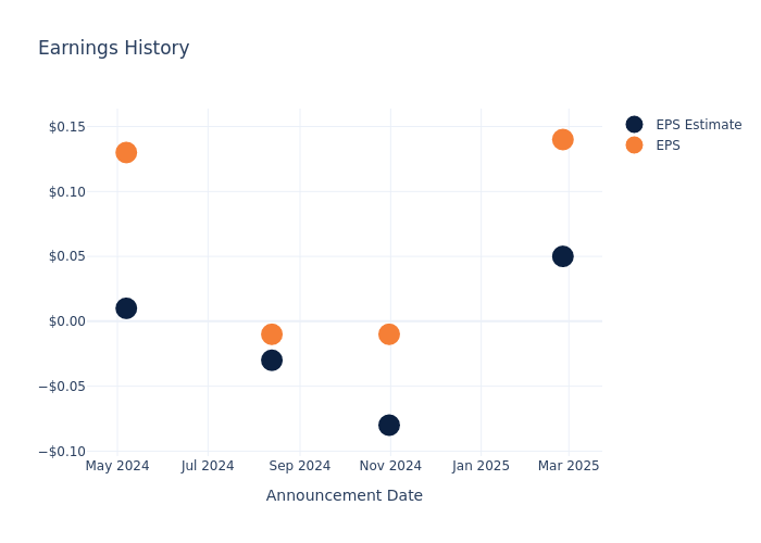 eps graph