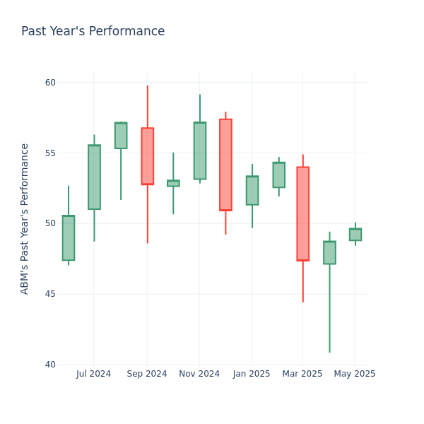 Past Year Chart