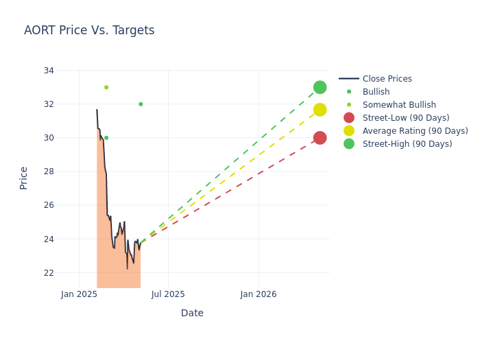 price target chart