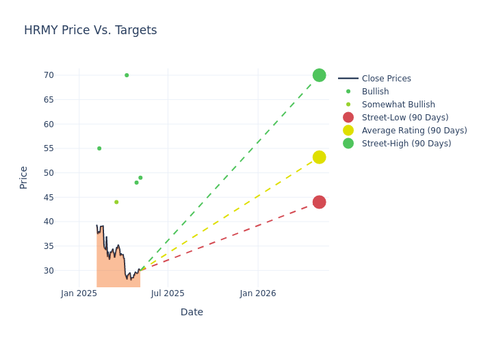 price target chart