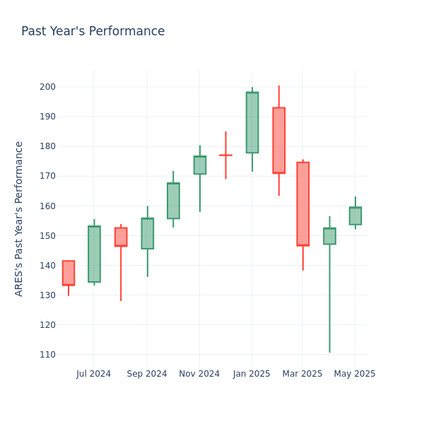 Past Year Chart