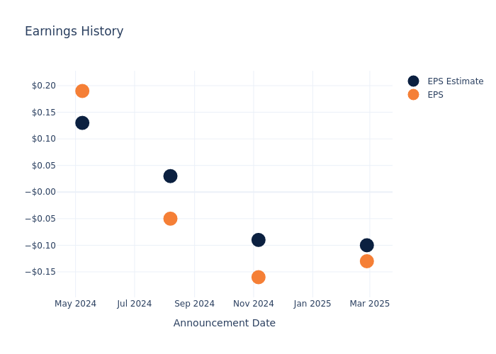 eps graph