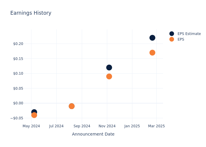 eps graph