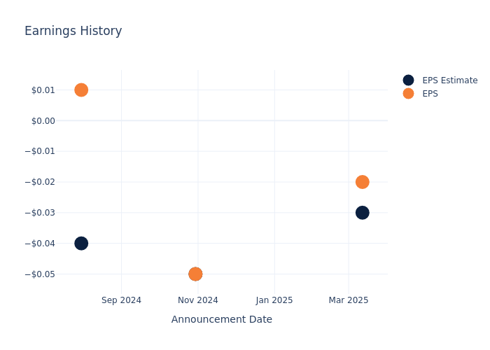 eps graph