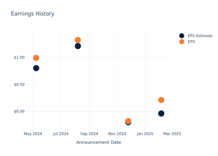 eps graph