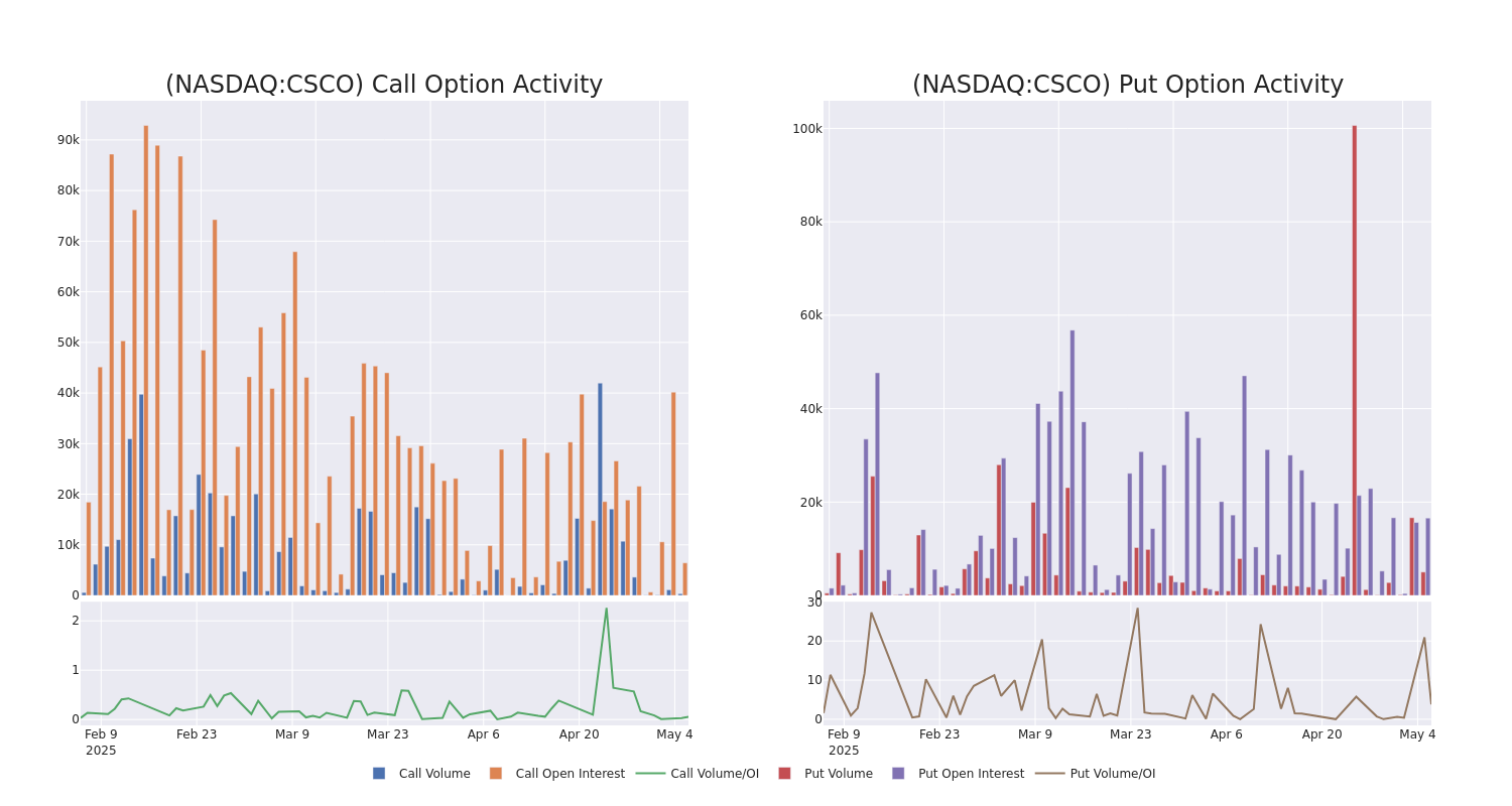 Options Call Chart