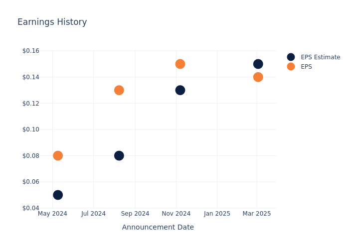 eps graph