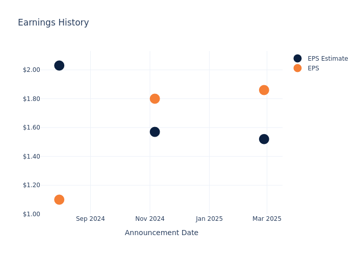eps graph