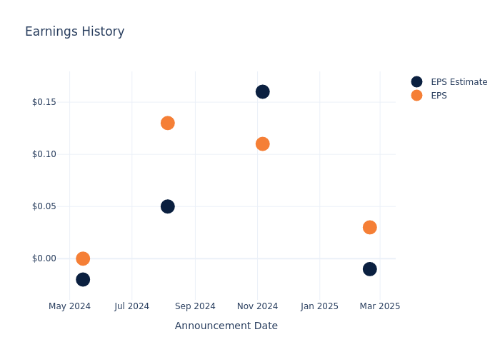 eps graph
