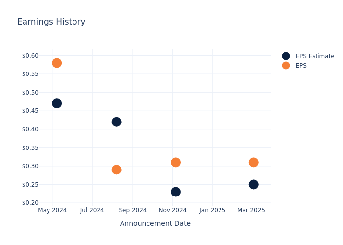 eps graph