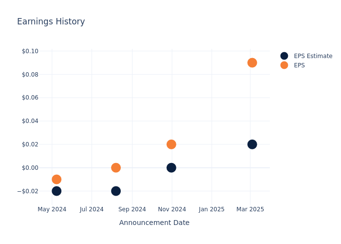 eps graph