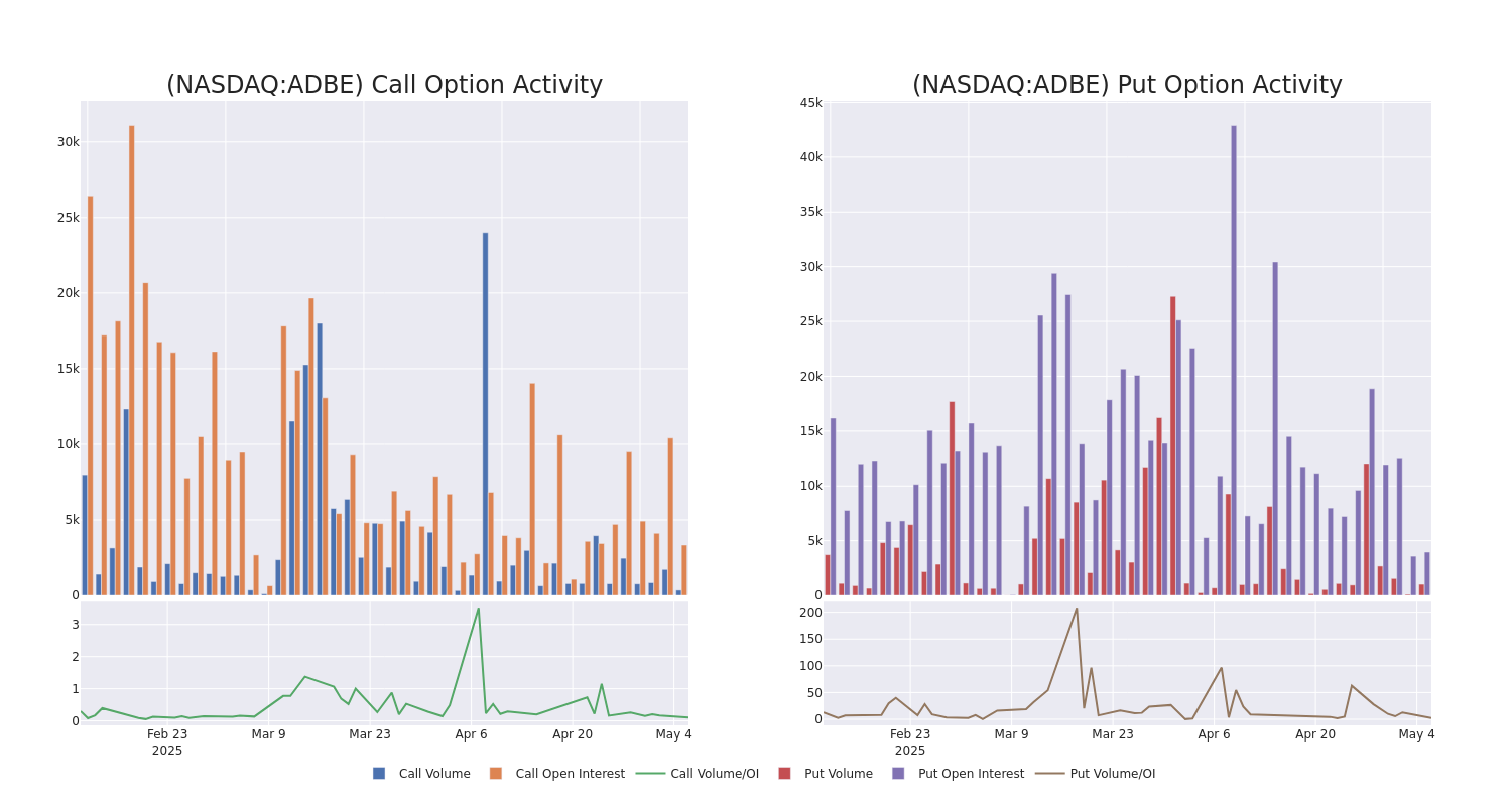 Options Call Chart