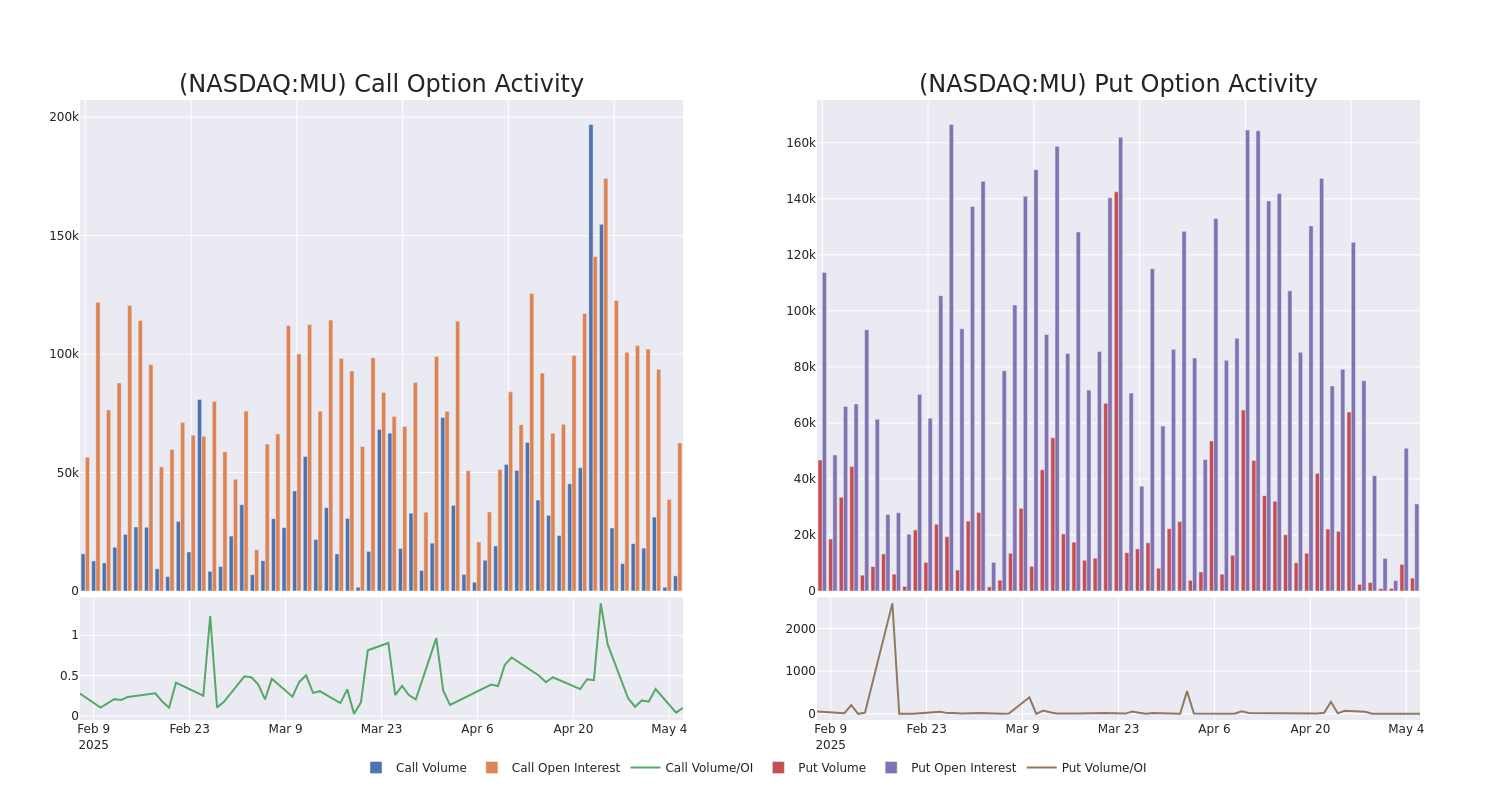 Options Call Chart