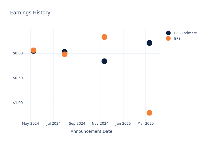 eps graph