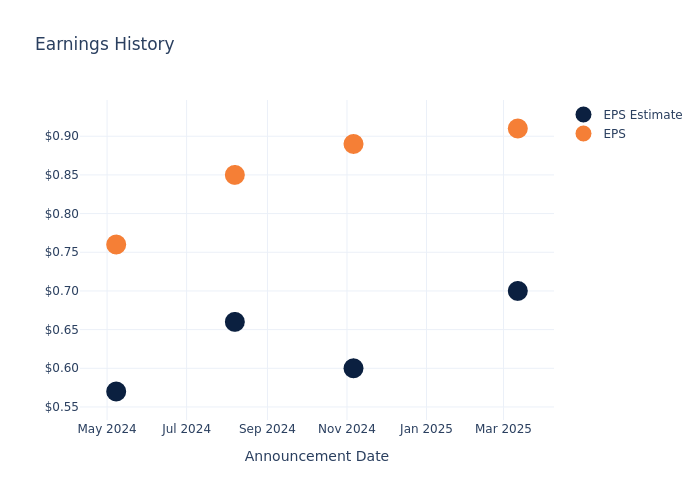eps graph