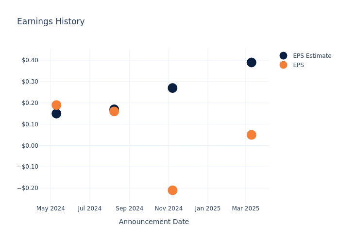 eps graph