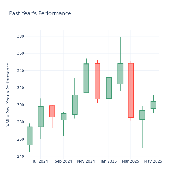 Past Year Chart