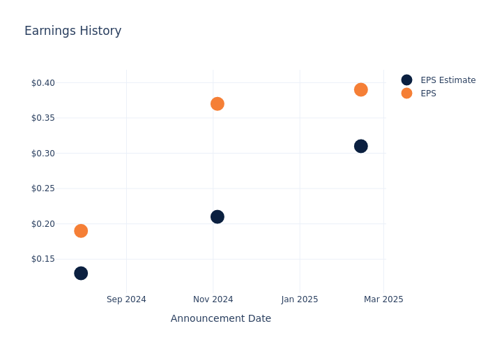 eps graph