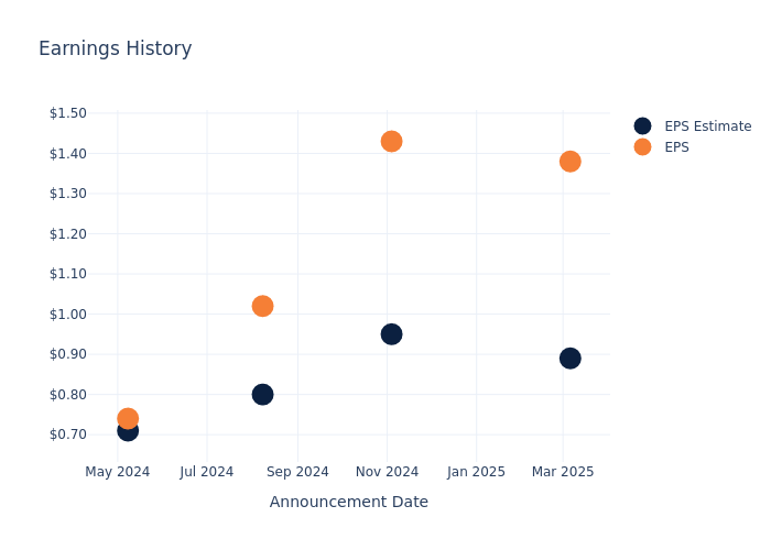 eps graph