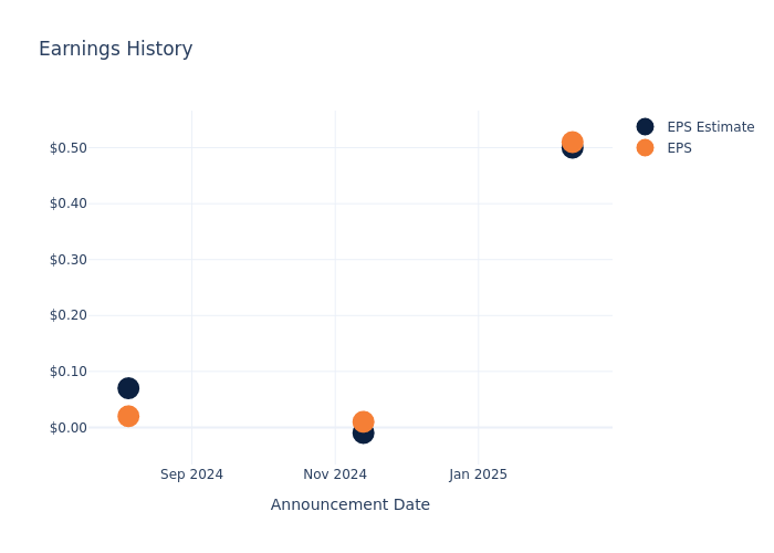 eps graph
