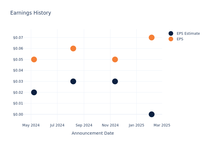 eps graph