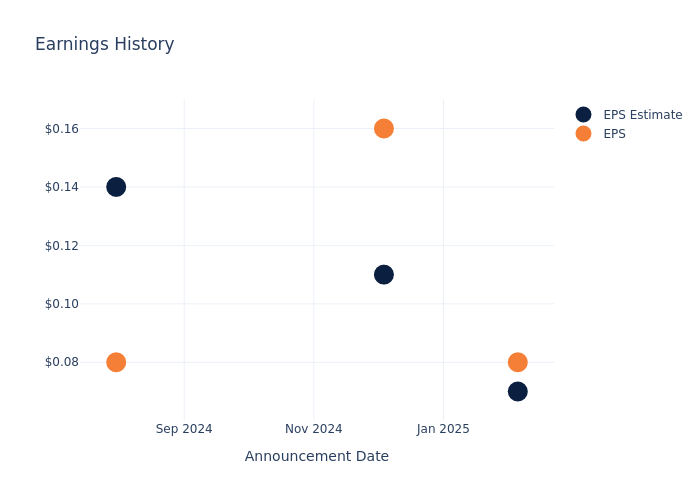 eps graph