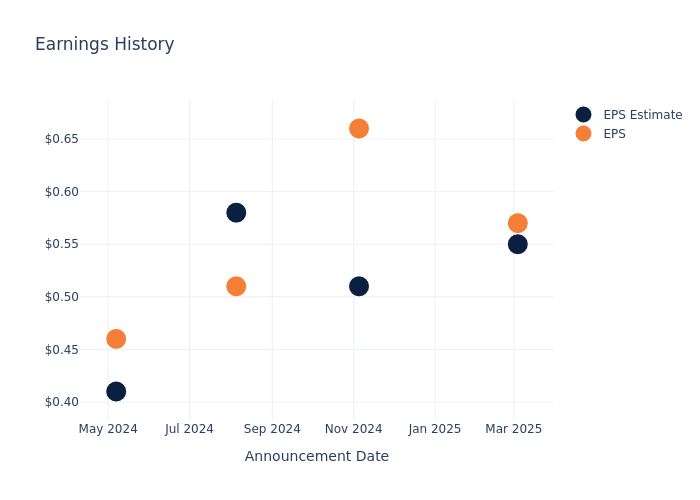 eps graph