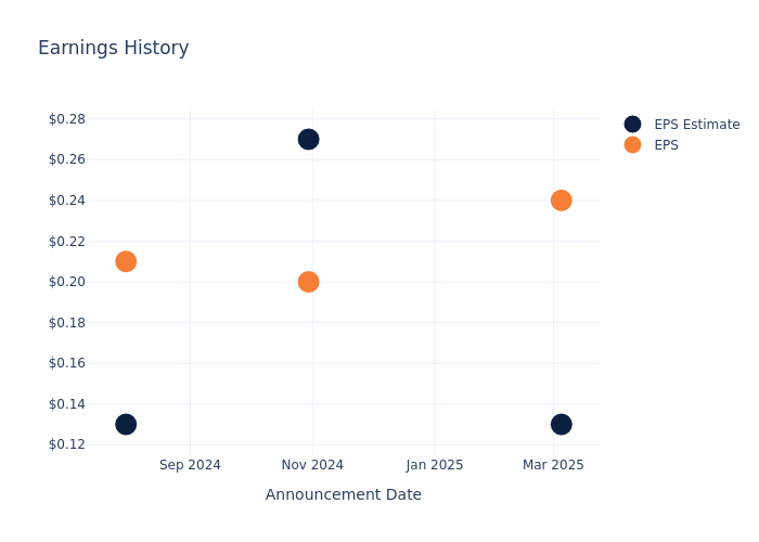 eps graph