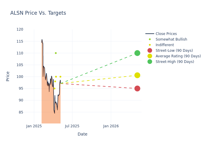 price target chart