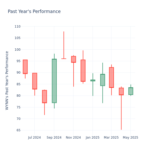 Past Year Chart