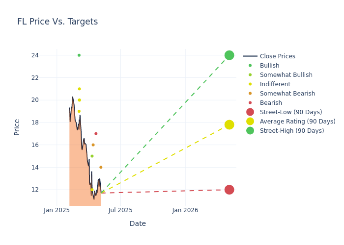 price target chart
