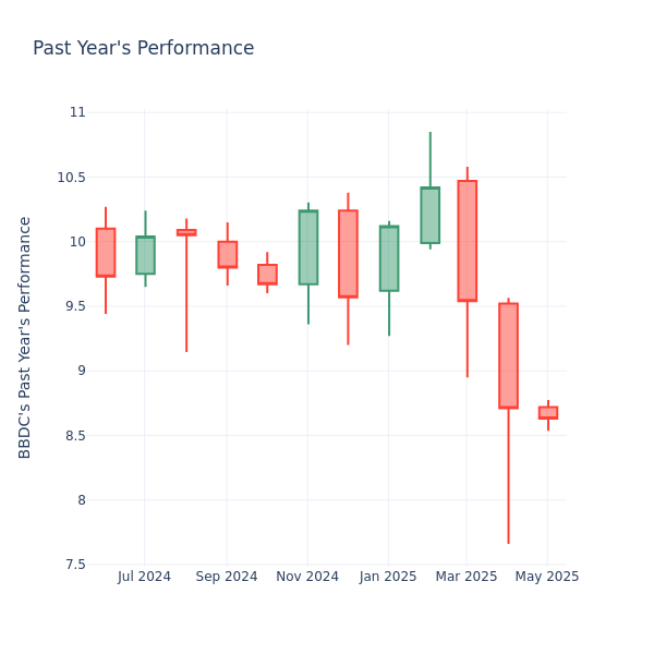 Past Year Chart