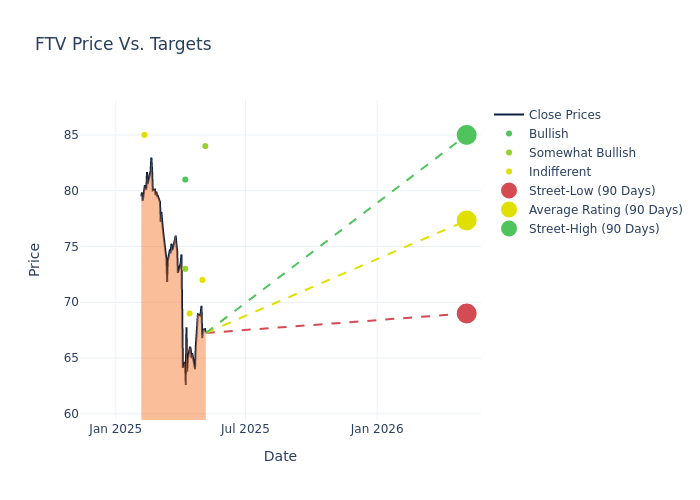 price target chart
