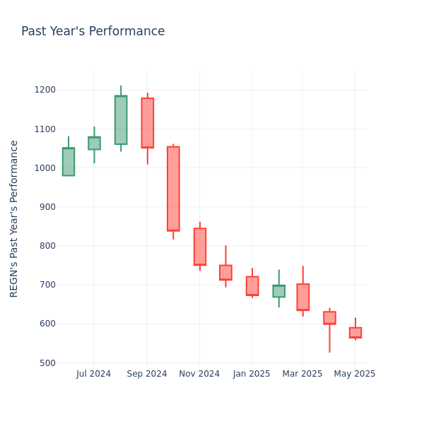 Past Year Chart