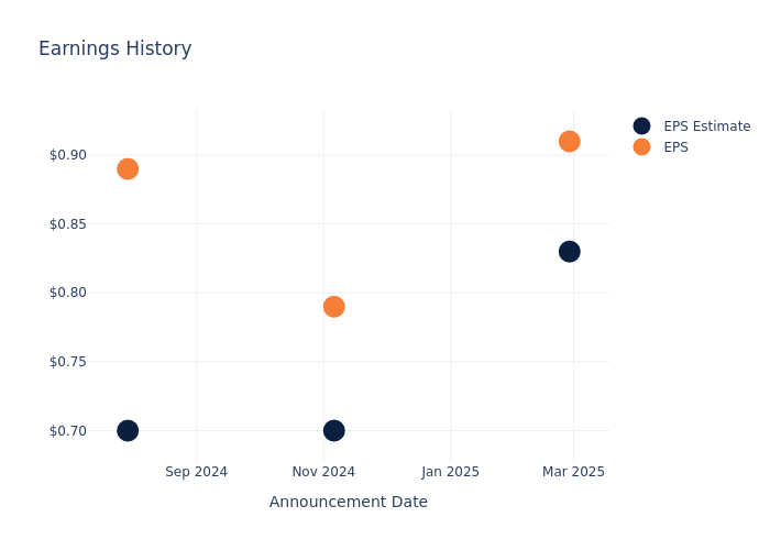 eps graph