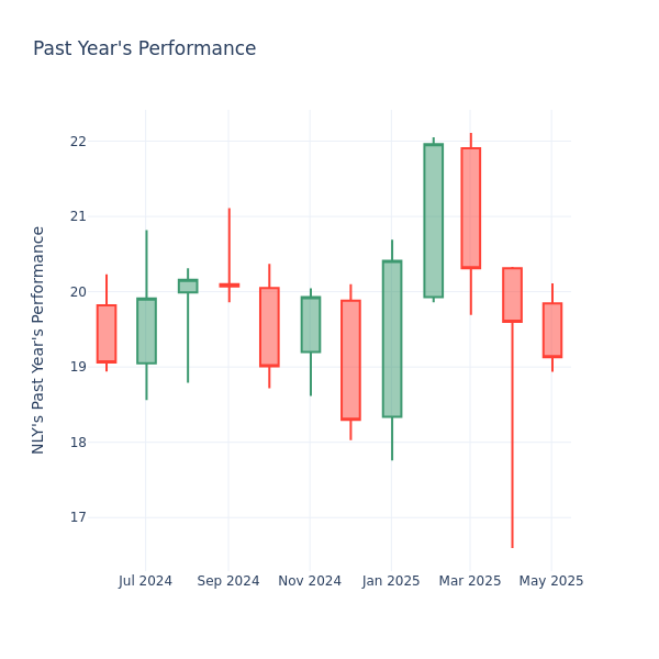 Past Year Chart