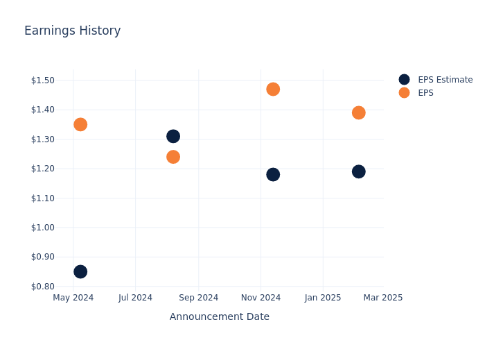 eps graph