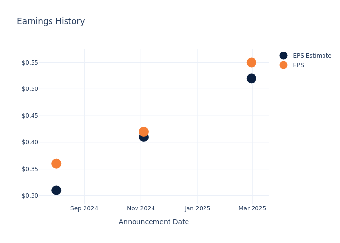 eps graph