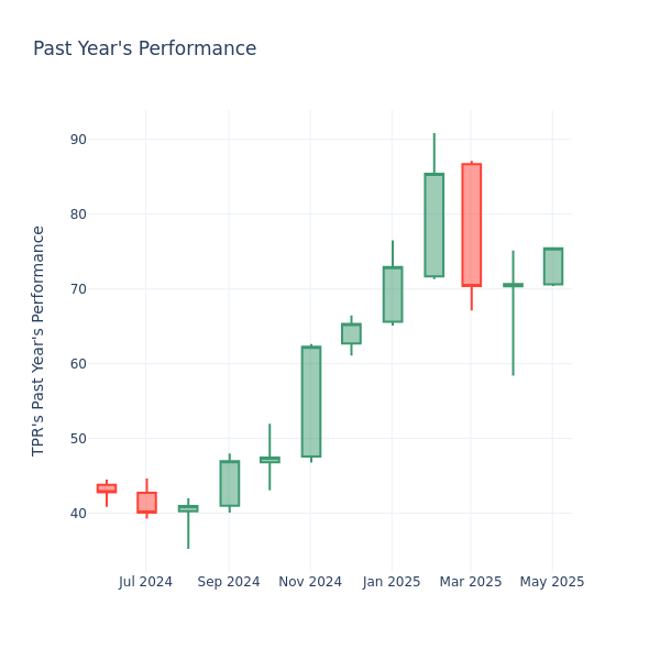 Past Year Chart