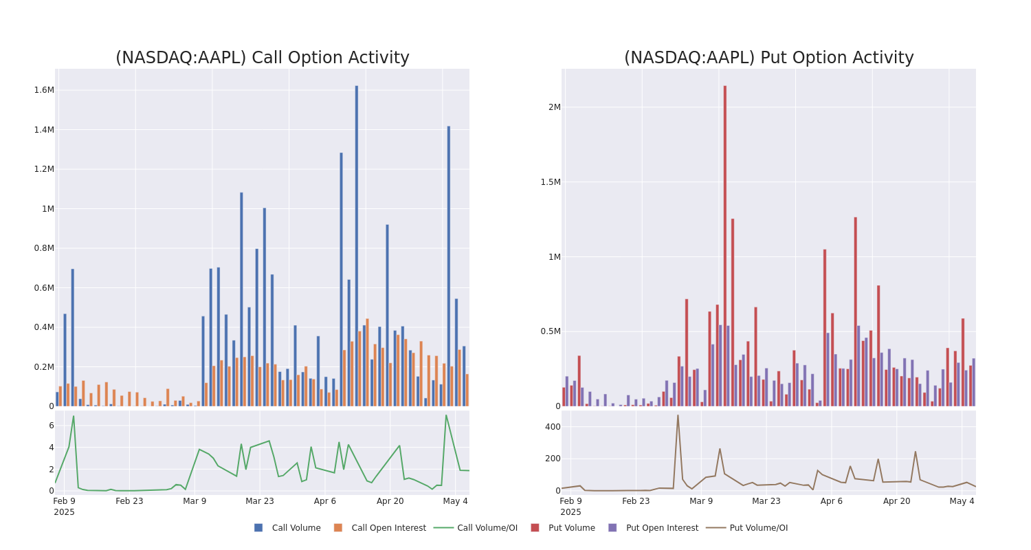 Options Call Chart