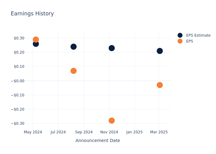eps graph