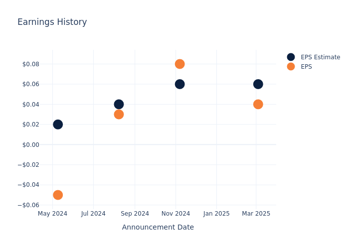 eps graph