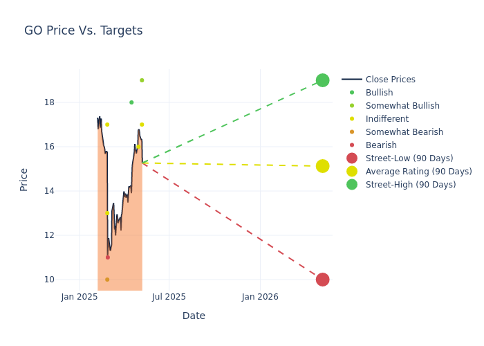 price target chart