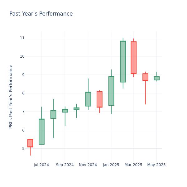 Past Year Chart